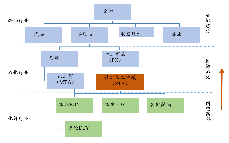 纺织产业链及东方盛虹对应业务板块