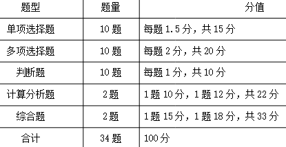 中级会计考试《会计实务》难度或将大幅降低？分配时间答题？今天统一回复！（最新发布）
