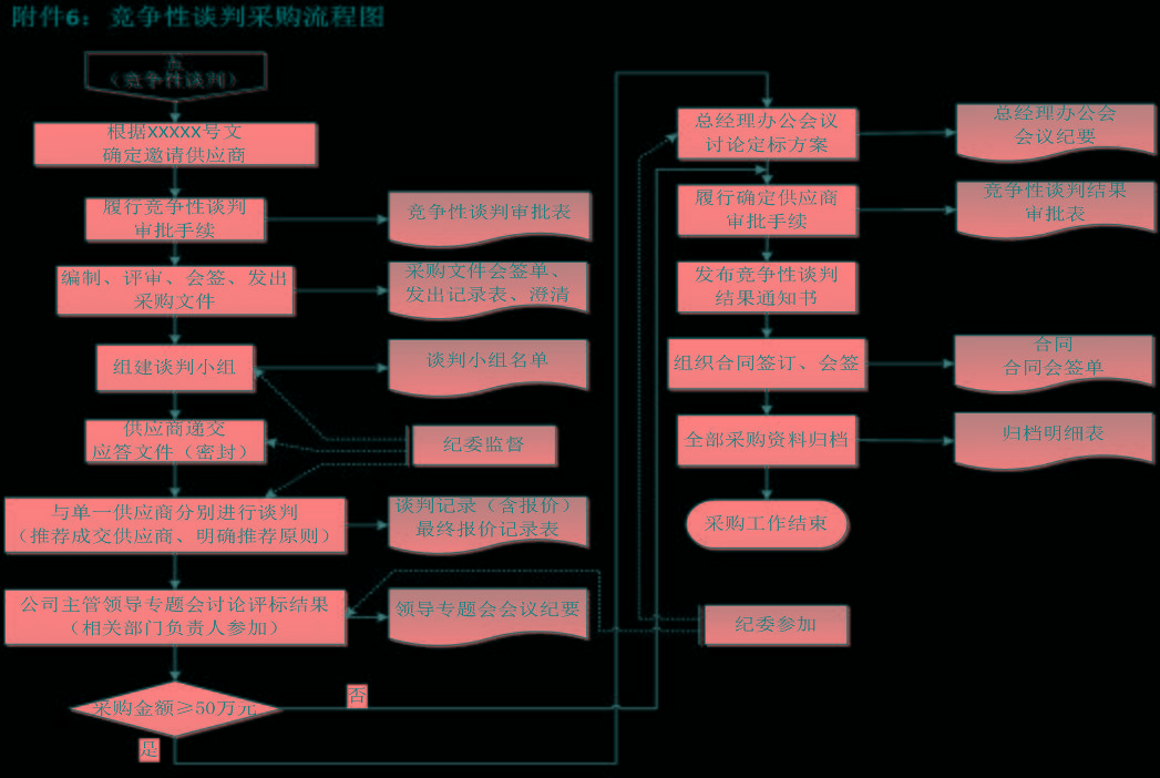 cppm采购经理讲解公司采购流程图