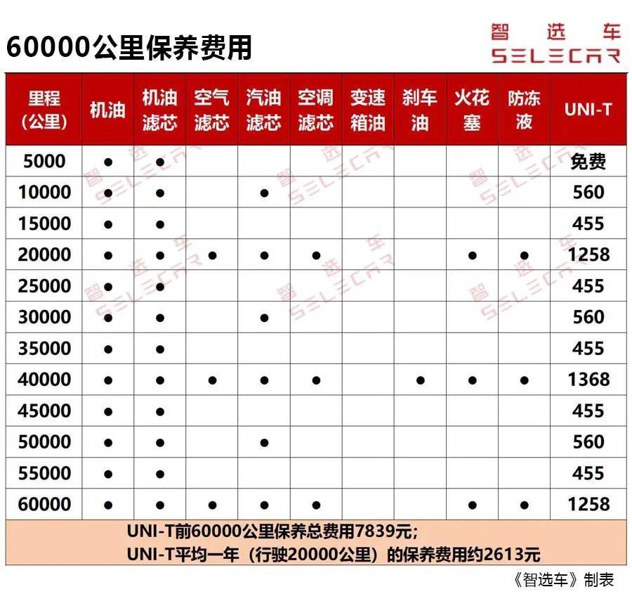 每月花1505元，长安UNI-T购车、养车成本分析