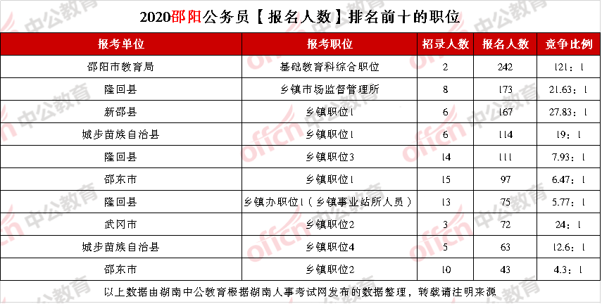 2020湖南公务员邵阳_2020湖南邵阳公务员报名人数3186人,最热职