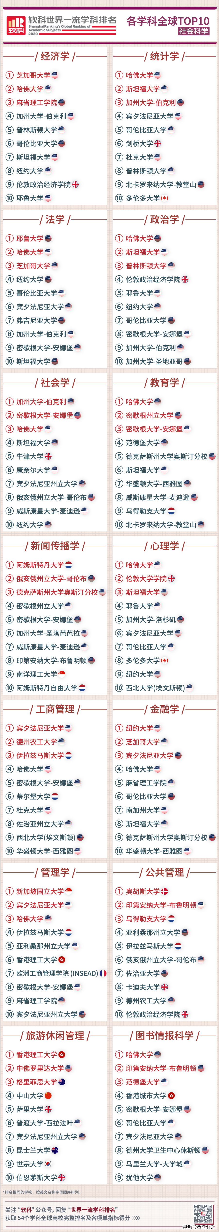 排名|你的梦校上榜了吗？2020软科世界大学学科排名发布