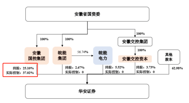 消息资讯|又一收购传闻落定？华安证券三大股东“联手”，会擦出什么火花