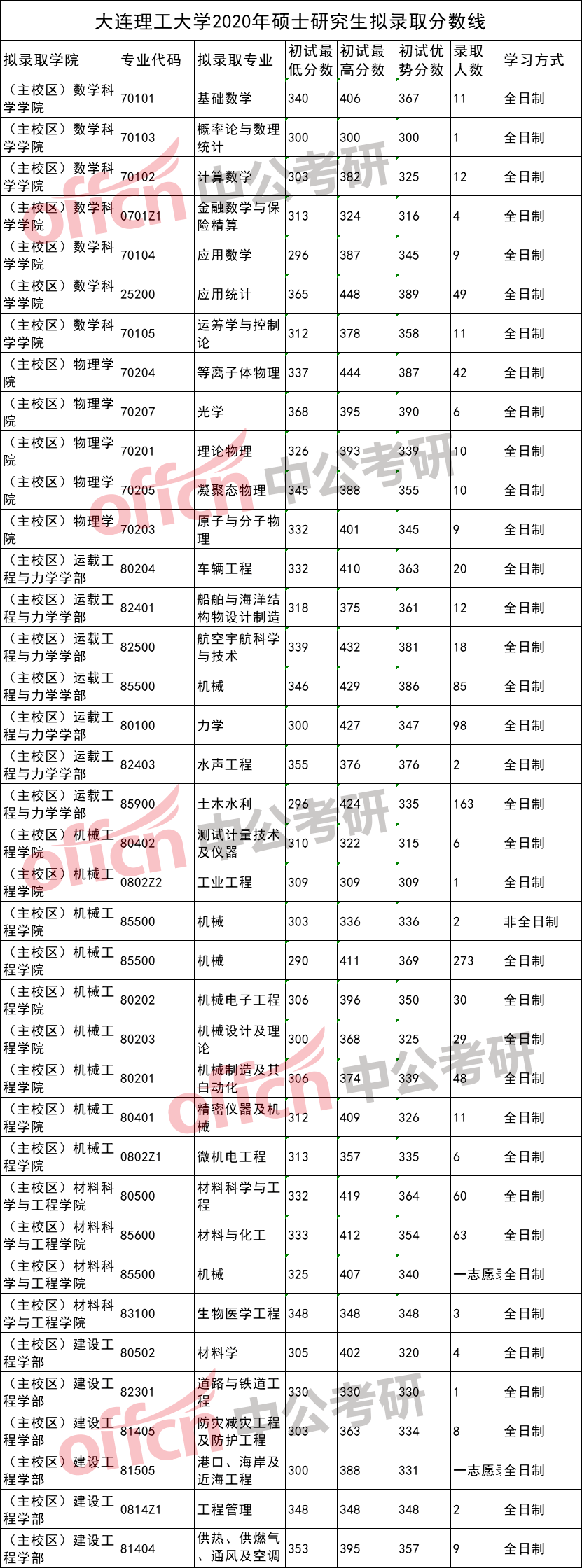 大连理工大学录取分数全解析报考理工的赶快收藏