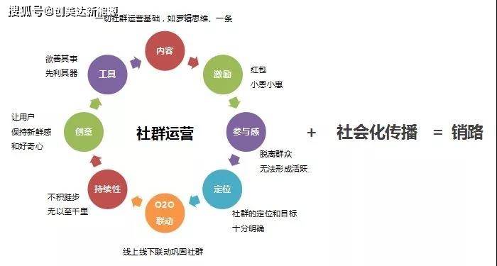 社群运营│传统实体店社群营销落地步骤