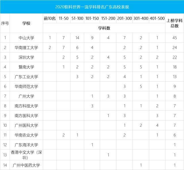 工程|中大45个学科上榜厉害！2020世界一流学科排名出炉