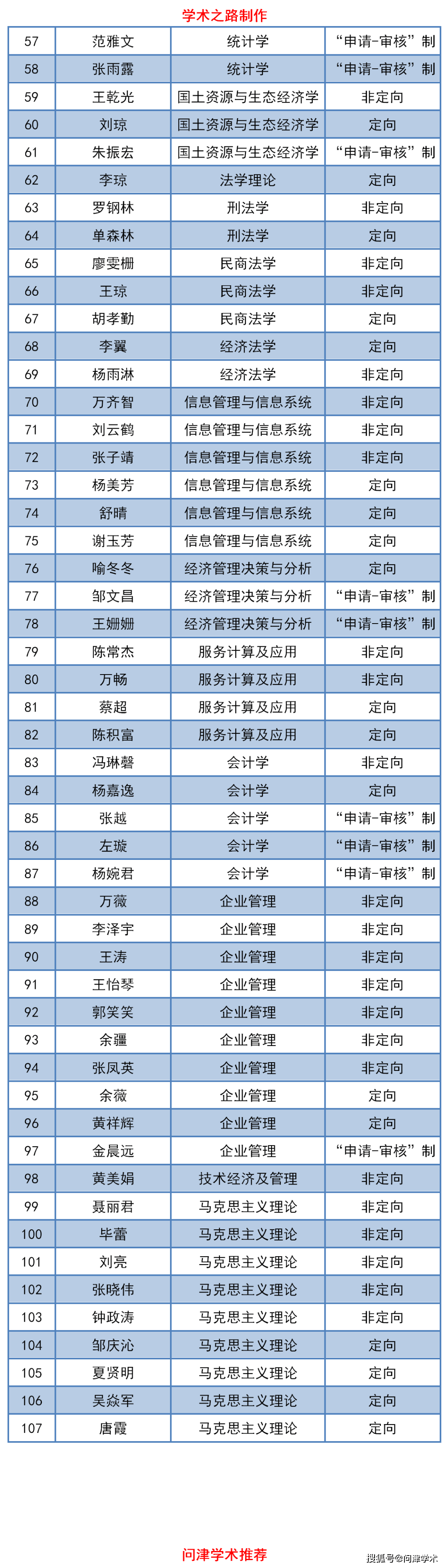 江西财经大学2020年博士研究生拟录取名单公示