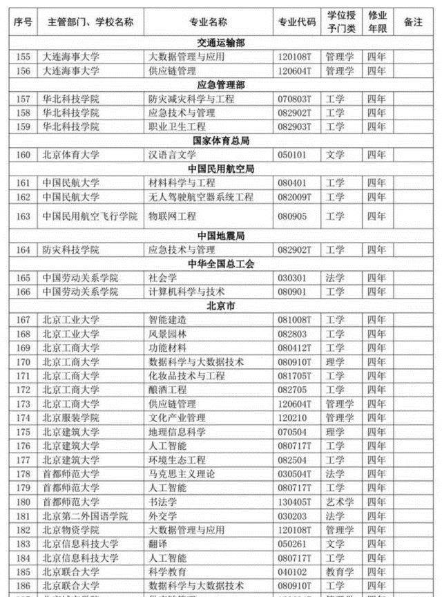 2020教育部撤销和新设专业，是社会进步和科技进步必然结果！