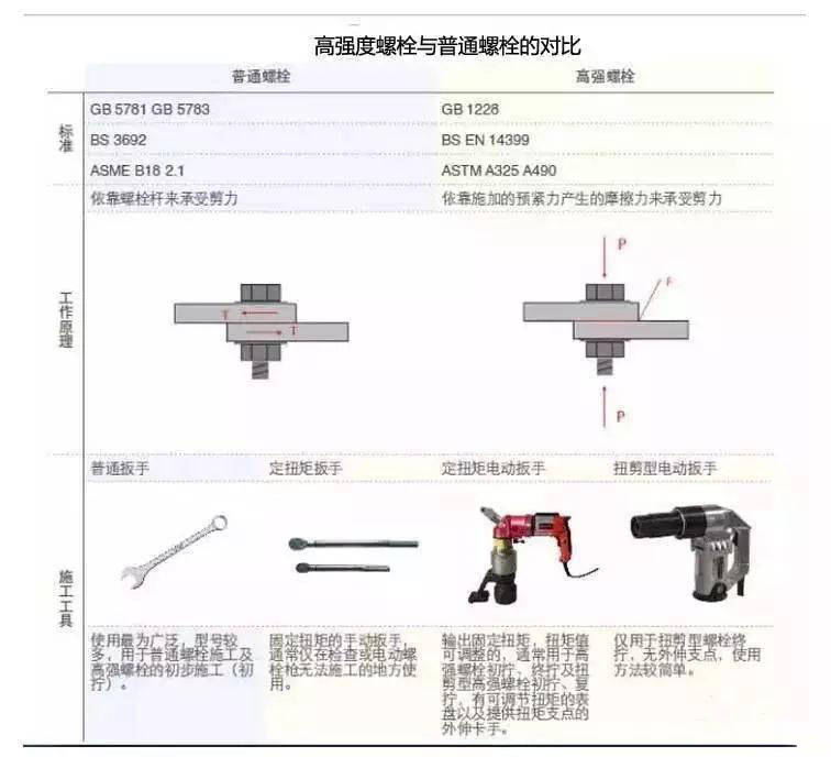 承压型高强度螺栓传力特性是保证在正常使用情况下,剪力不超过摩擦力