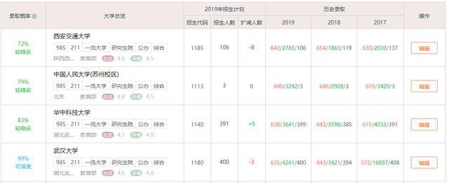 志愿|能被哪所大学录取？高考志愿模拟填报：653分