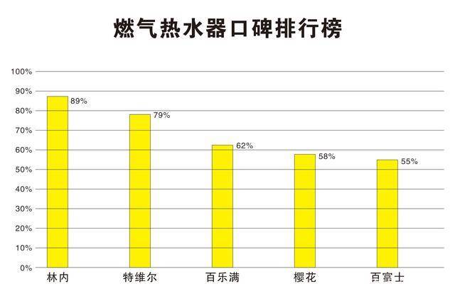 燃气热水器十大品牌排行榜_2021十大电热水器品牌TOP排行榜,安全、省电、耐用!(2)