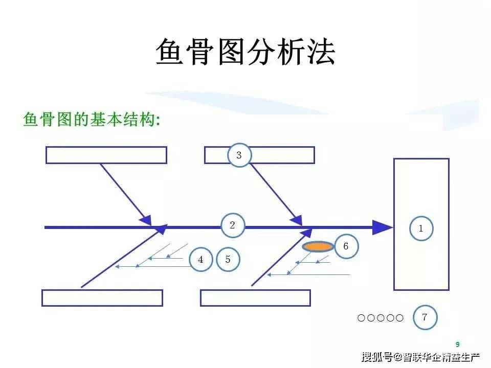 史上最全鱼骨图分析法(实用,转发收藏!
