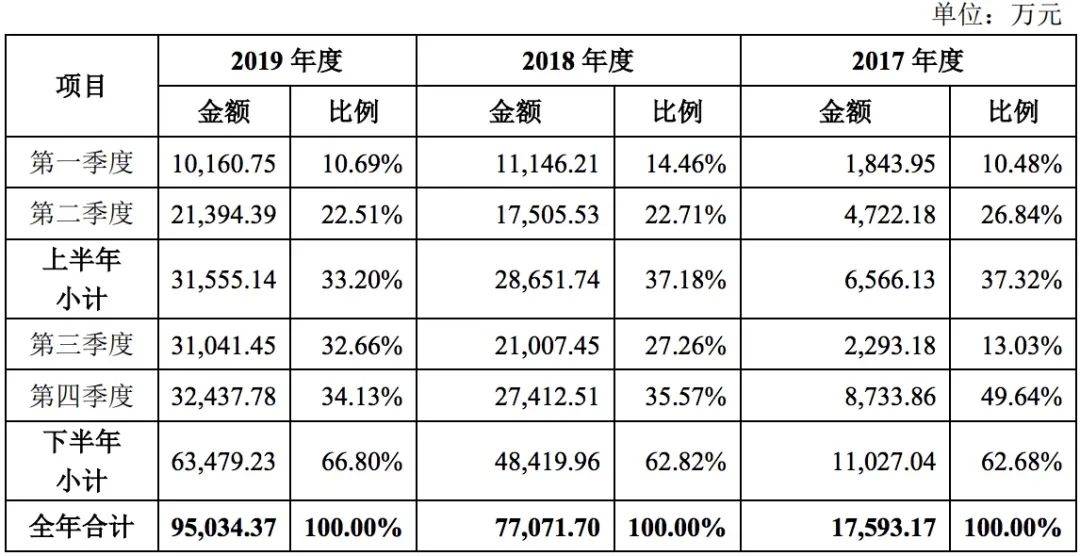 公司|芳源环保IPO：依赖大客户应收款两年涨3倍 经营净现金流持续为负