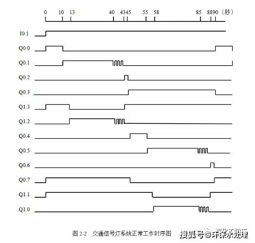 2,交通信号灯系统正常工作时序图