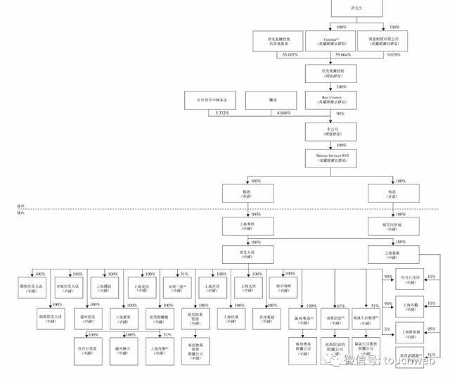 流动负债|世茂服务冲刺港交所：刚获腾讯与红杉2.44亿美元战略投资