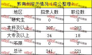 2020年贵州公务员笔_第二批32人!贵州省2020年省直及垂管系统公务员职位