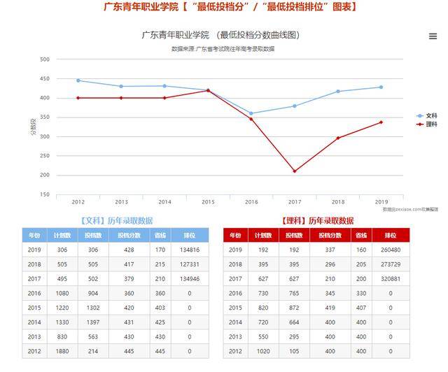 招生|快看！广东青年高考招生计划公布啦！来白云养老吗？