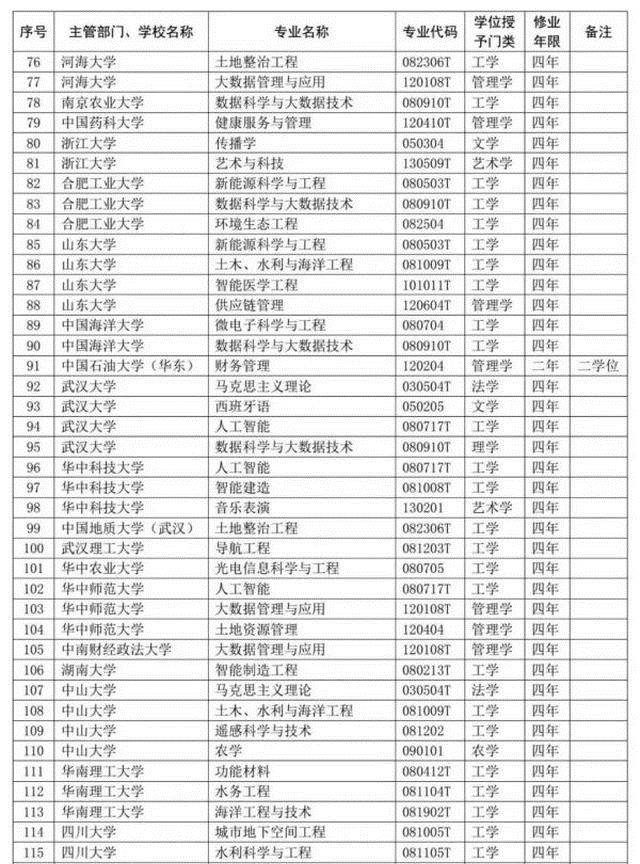 2020教育部撤销和新设专业，是社会进步和科技进步必然结果！