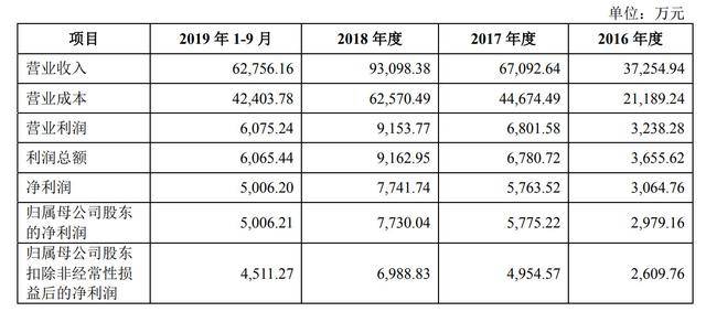 持股|原创若羽臣通过IPO首发：拟融资7.2亿 朗姿股份为第二大股东