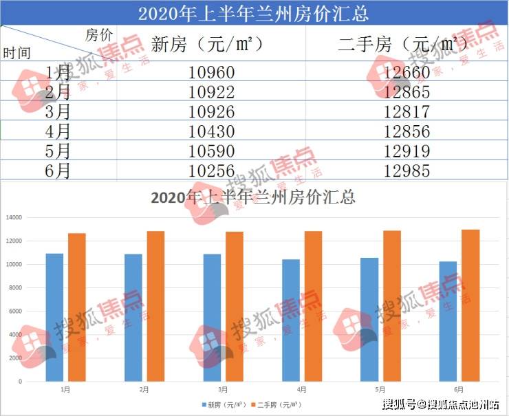 【兰州楼市半年报-房价篇】1-6月兰州房价整体处于平稳状态