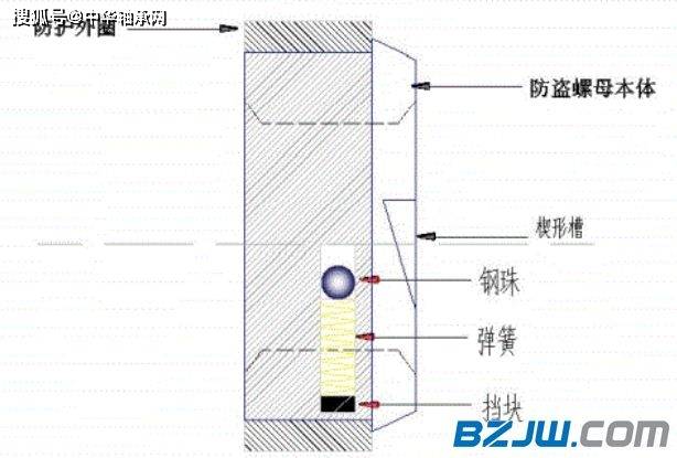 【紧固件知识】圆型弹珠式防盗螺母的原理及特性