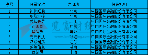 广东地区|2020年1-6月科创板上市企业47家，中国国际金融保荐9家位列第一