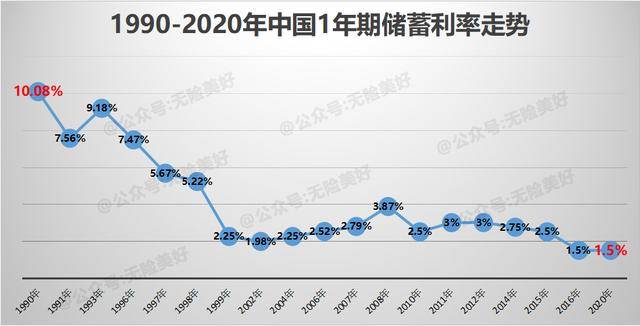 "中国尽量避免快速地进入到负利率时代"