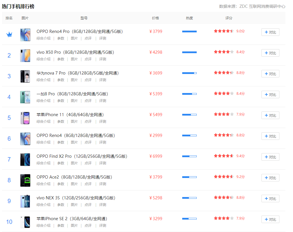 （zol 最新的热门手机排行榜单）而 2019 年中关村在线 zdc 数据调研中心的统