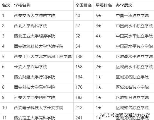 2020高考志愿填报:西安的这些高校排名,985,211个个实力非凡!_大学