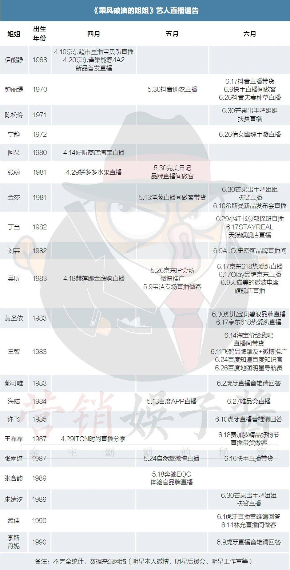 姐姐|开播三周后，哪个姐姐的商务乘风破浪了？