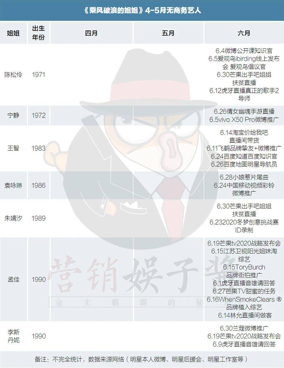 姐姐|开播三周后，哪个姐姐的商务乘风破浪了？