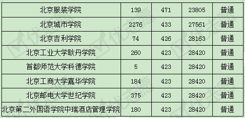 专业|2019年北京市内这所医学院只招护理学专业！附最全2019录取数据