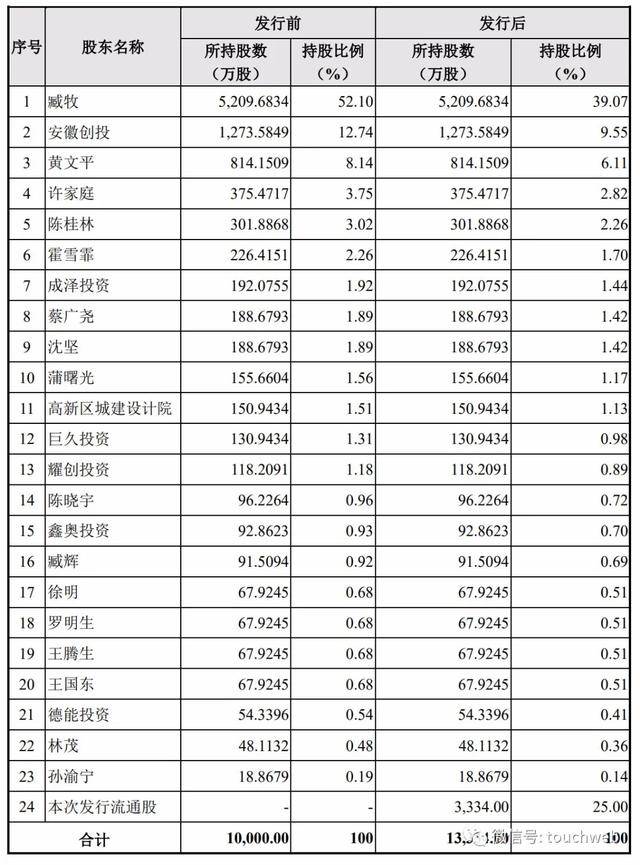 安徽|原创皖仪科技科创板上市：市值48亿 利润63%来自补助与税收优惠