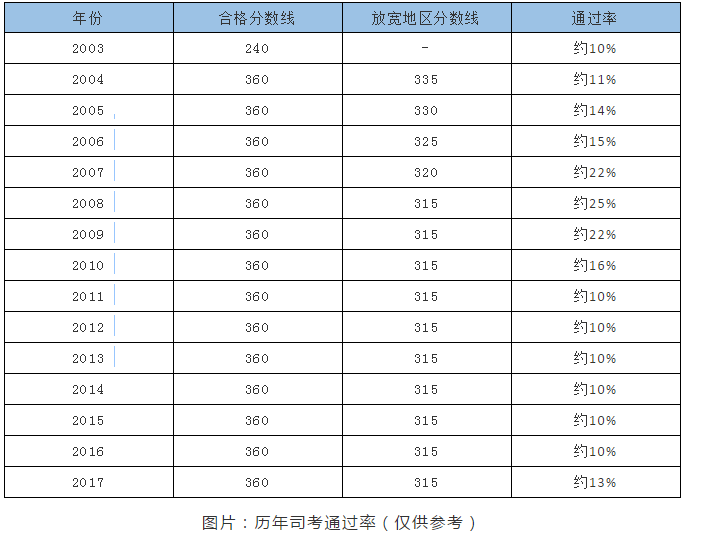 2020法考报名公告公布!历年法考司考通过率是多少?