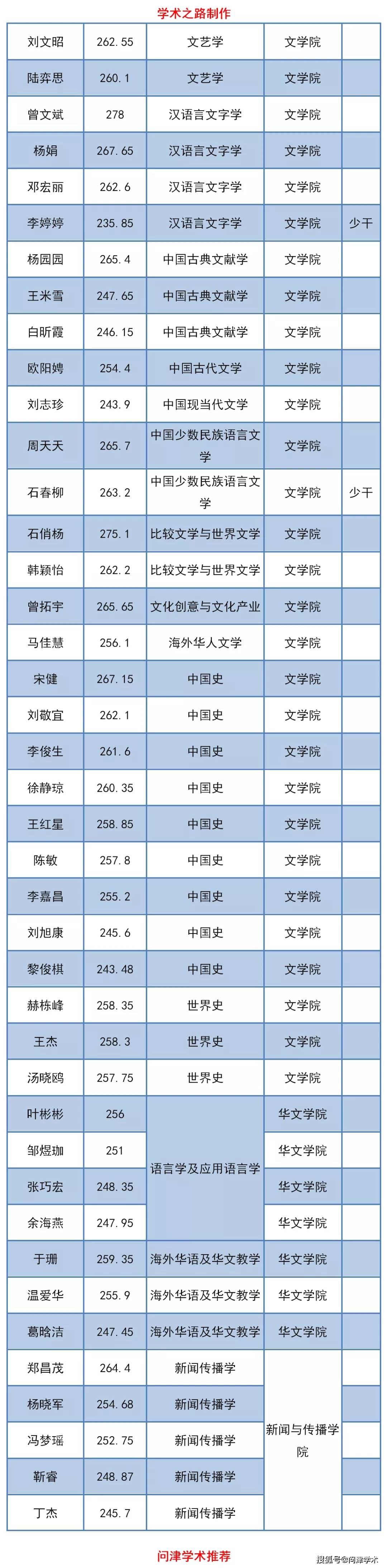 暨南大学关于2020级博士生拟录取名单的公示