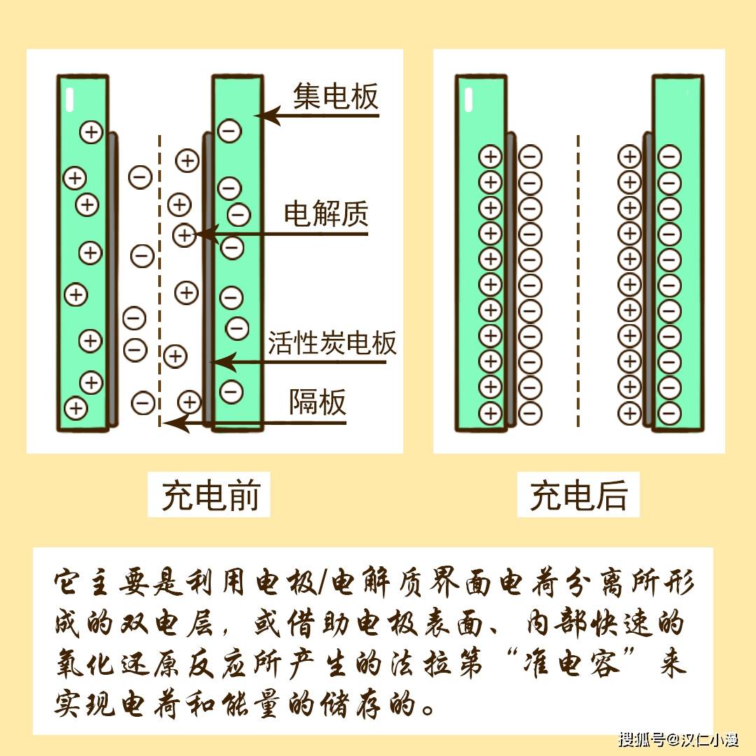 你听说过超导储能和电容储能吗?