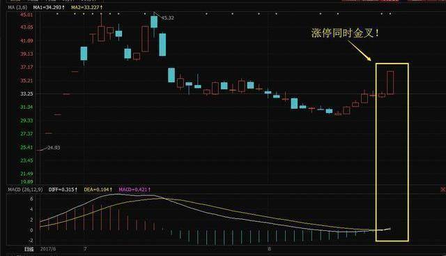 一旦遇到"macd放量"涨停金叉,抓紧机会上车,后市保底3个涨停