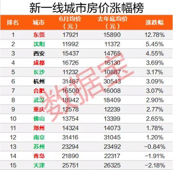 房价|上半年全国二手房涨幅榜出炉，深圳涨15%全国第二，均价比北京高20%