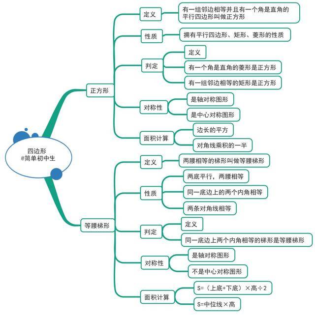 初中数学思维导图全汇总