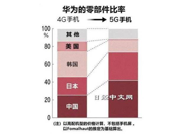 华为手机元件变迁：对美国、韩国依赖减少，但