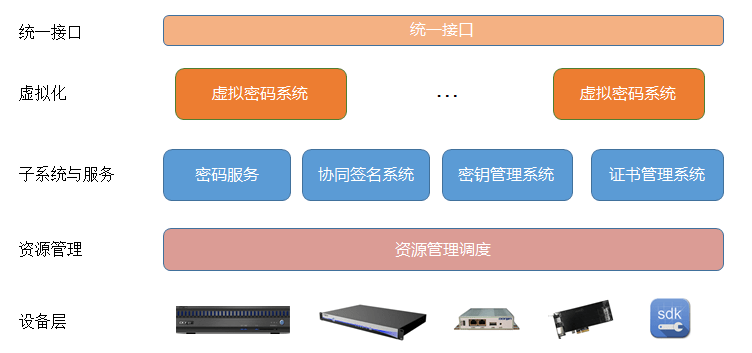 东进技术：以超融合算力平台推动高性能密码的实现