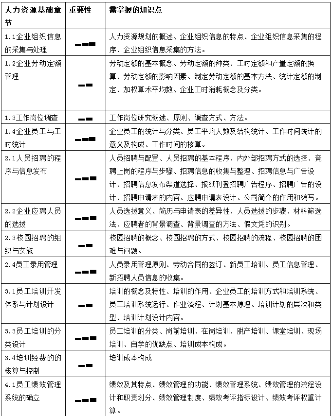 内容|备考：人力资源四级考什么，怎么学？