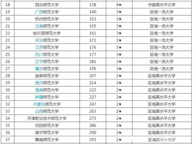 2020年师范类大学排名来啦,教育部直属的六所中,有五所进入前十