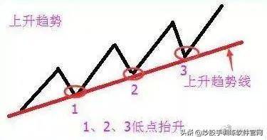 上升趋势和下降趋势,之前咱们细讲过,抓住要点即可.