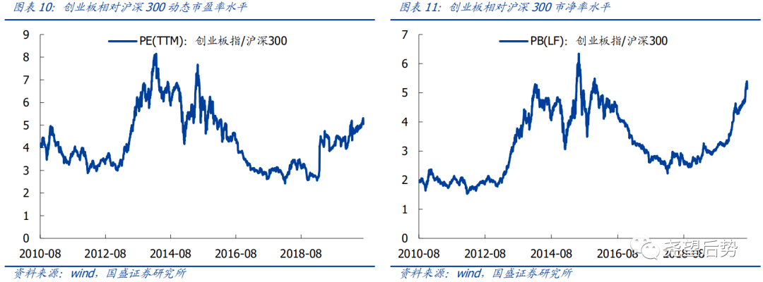 当前各行业估值水平一览