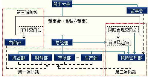 从法务部看企业风险管控三道防线