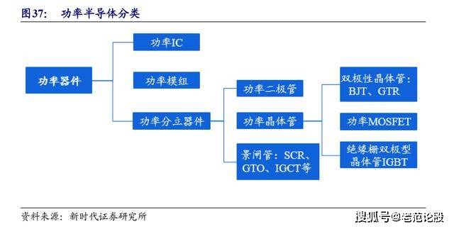 从功率半导体的分类来看,按照集成度从低到高可以分为功率分立器件