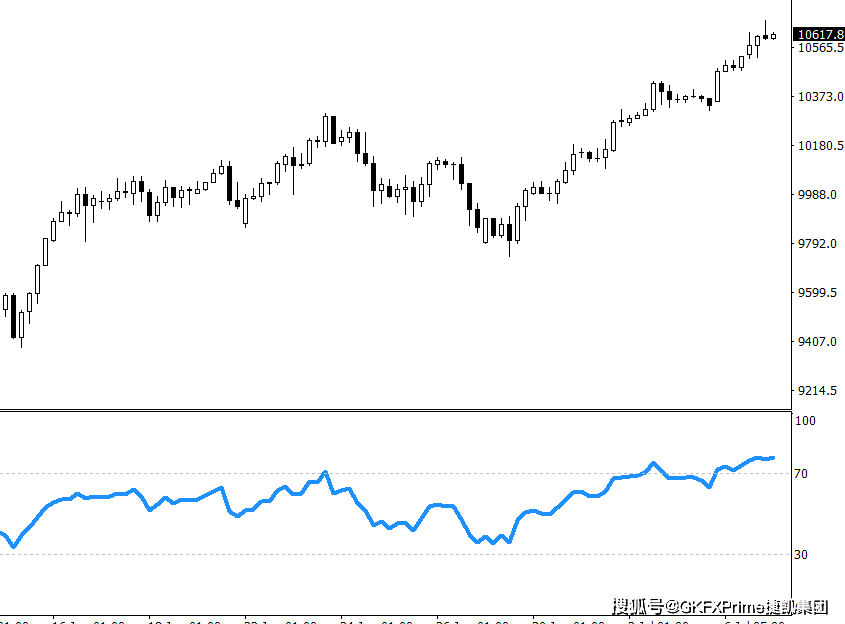 GKFXPrimeJiekai Finance: A股美股齐上涨，黄金能否打开上方空间？903 / author:GKFXPrimeJiekai / PostsID:1567417