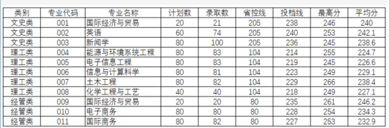 2020浙江专升本分数_中国计量大学2020年浙江省本科专业录取分数统计