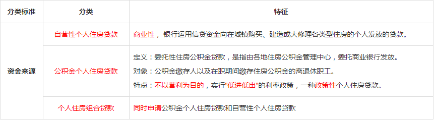 初级银行《个人贷款》精华考点四：个人住房贷款的分类（最新发布）
